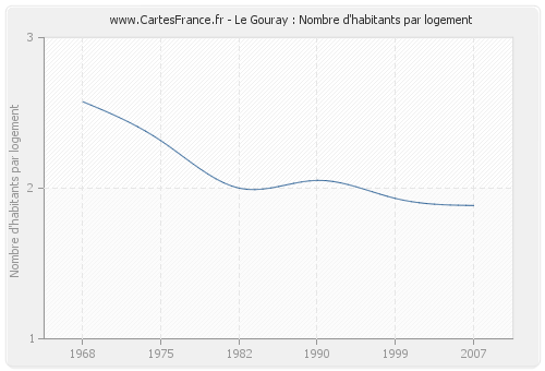 Le Gouray : Nombre d'habitants par logement